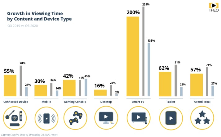 Viewing time by content and device type