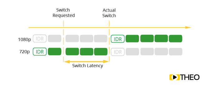 Switch latency