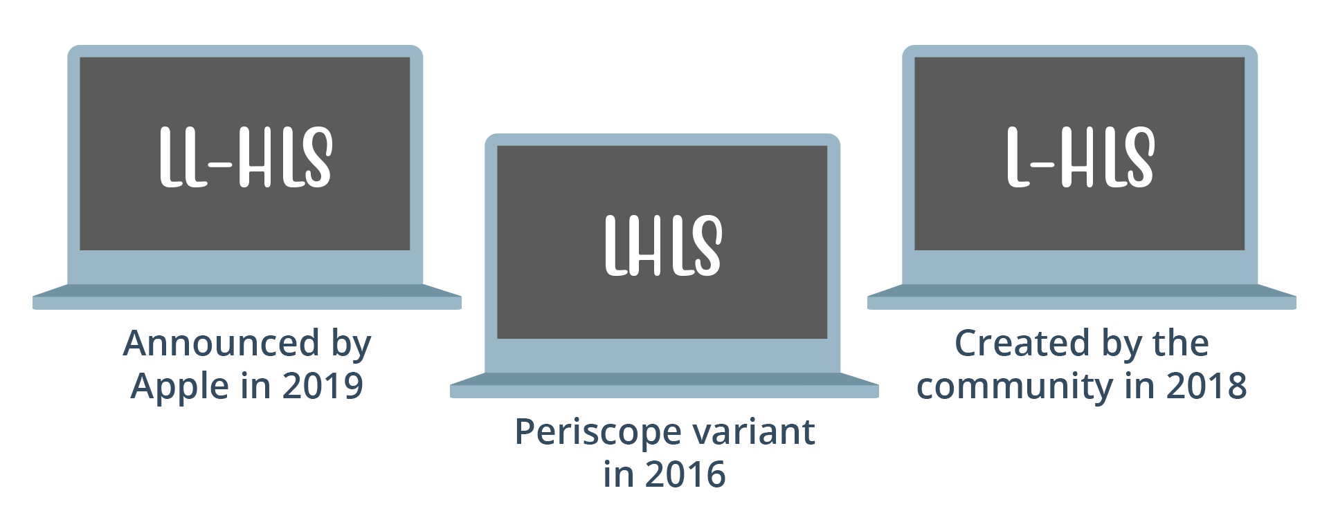 LL-HLS L-HLS LHLS - Header