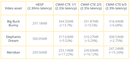HESP - Bandwidth with the same latency CMAF - CTE