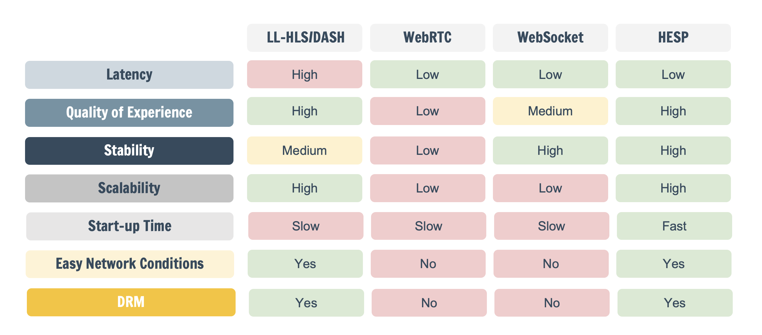 Q2_Blog_Live_Dealer_Casino_Decision matrix to see which streaming technology best fits your use case