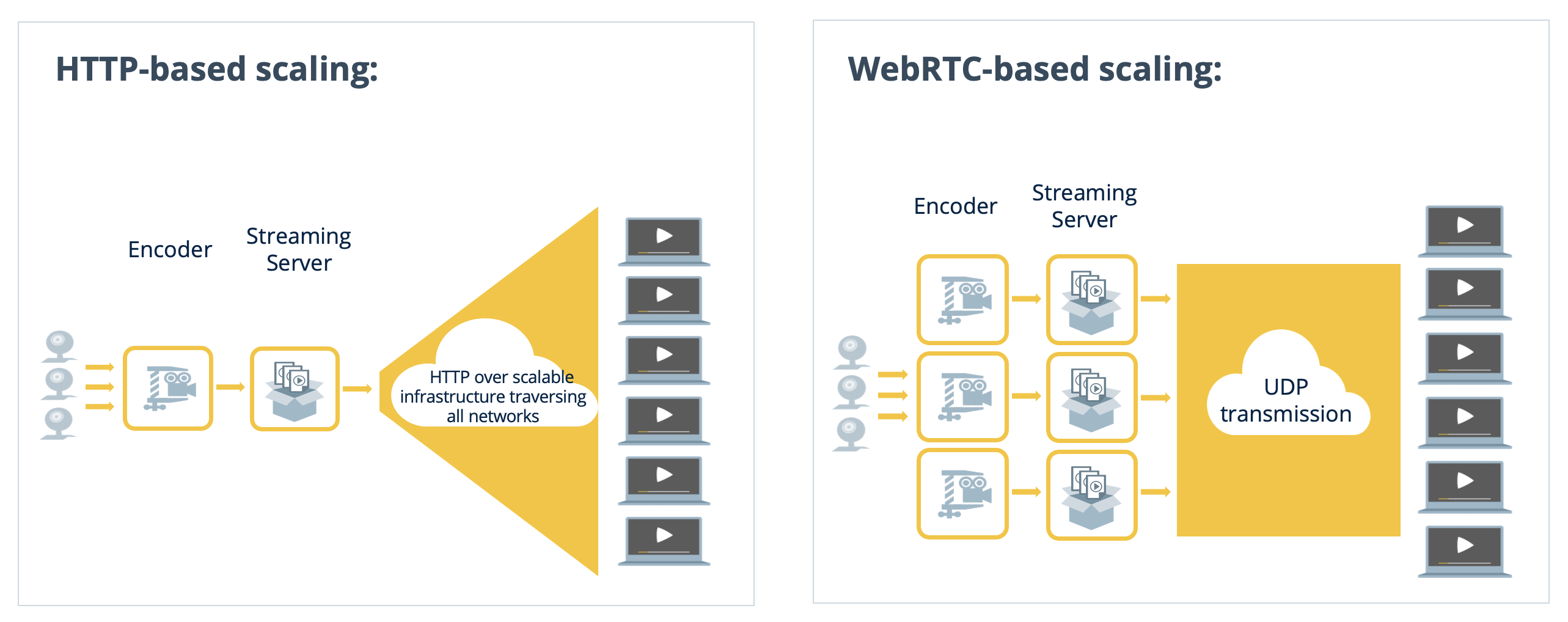 Q2_Blog_Live_Dealer_Casino_WebRTC based scaling vs HTTP-based scaling