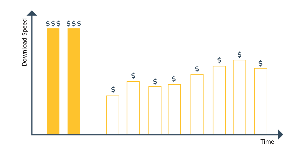 Cost vs Time downloading