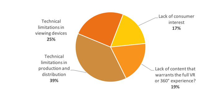 Impediments to roll out 360 VR