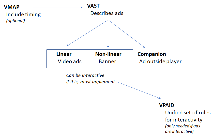VMAP, VAST and VPAID ads