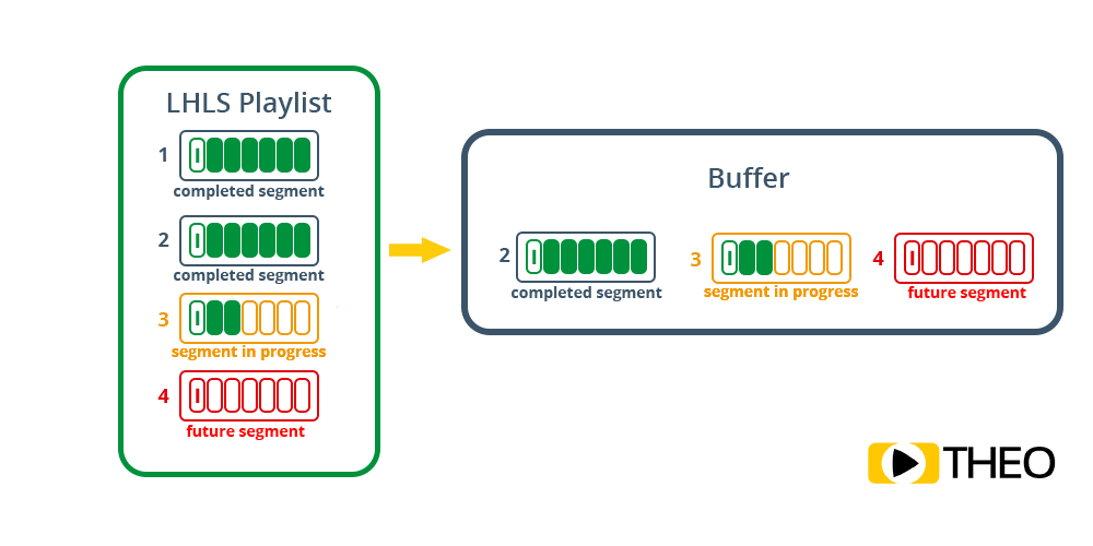 How does LHLS work