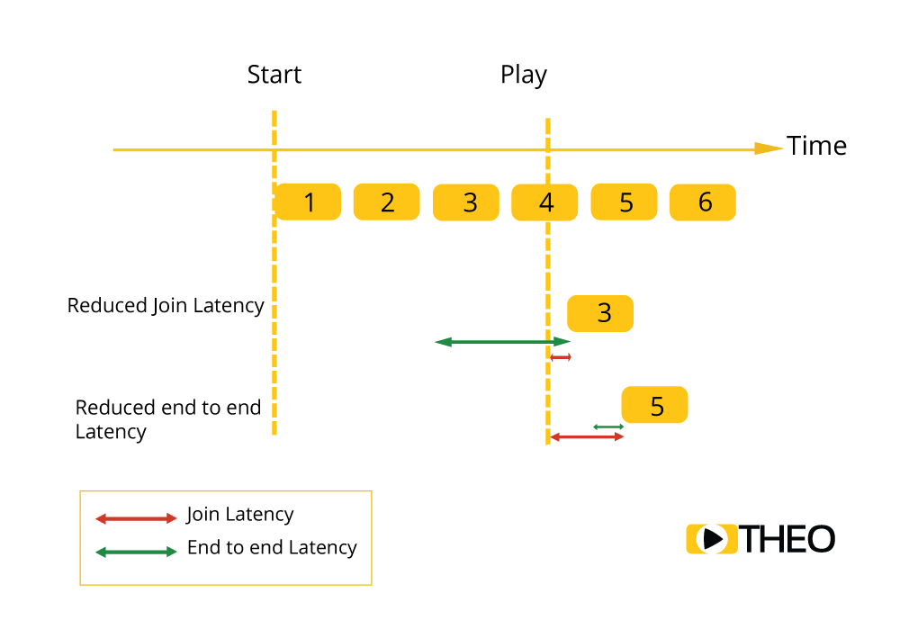 Explanation of join latency