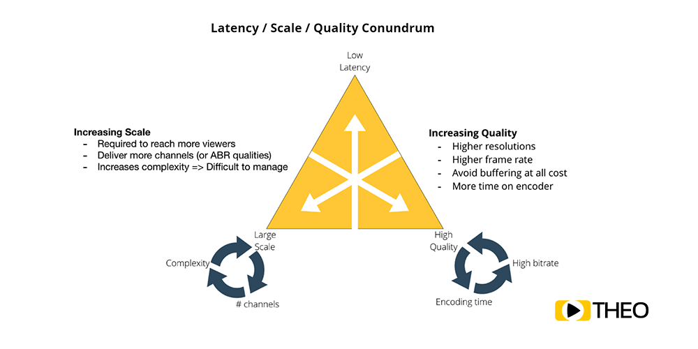 Latency vs Scalability vs Quality