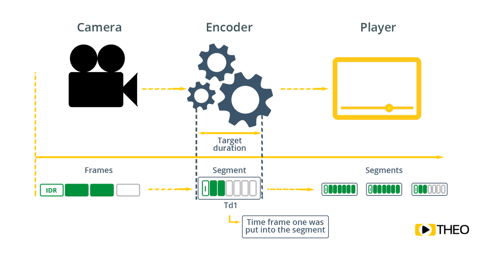 What causes latency with HLS