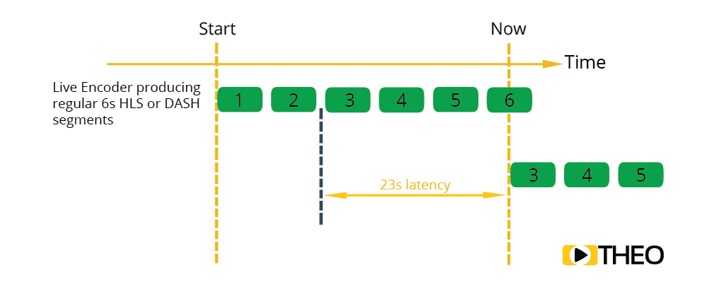 HTTP Adaptive Streaming