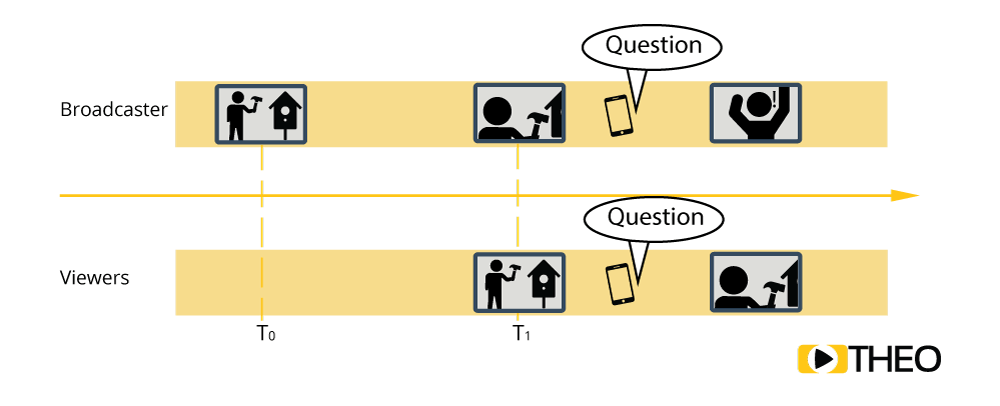 Latency example while broadcasting