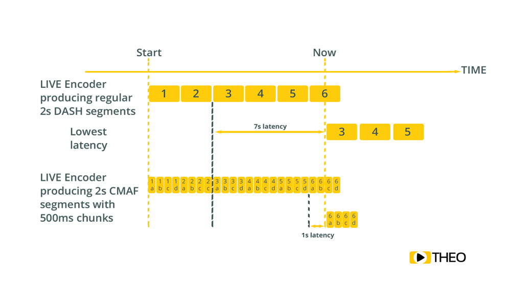 CMAF chunks scheme