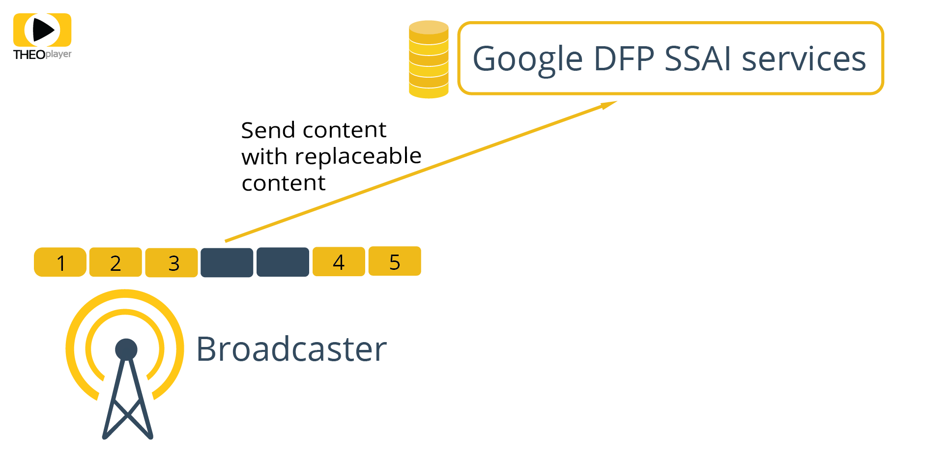 THEOplayer and Google DFP
